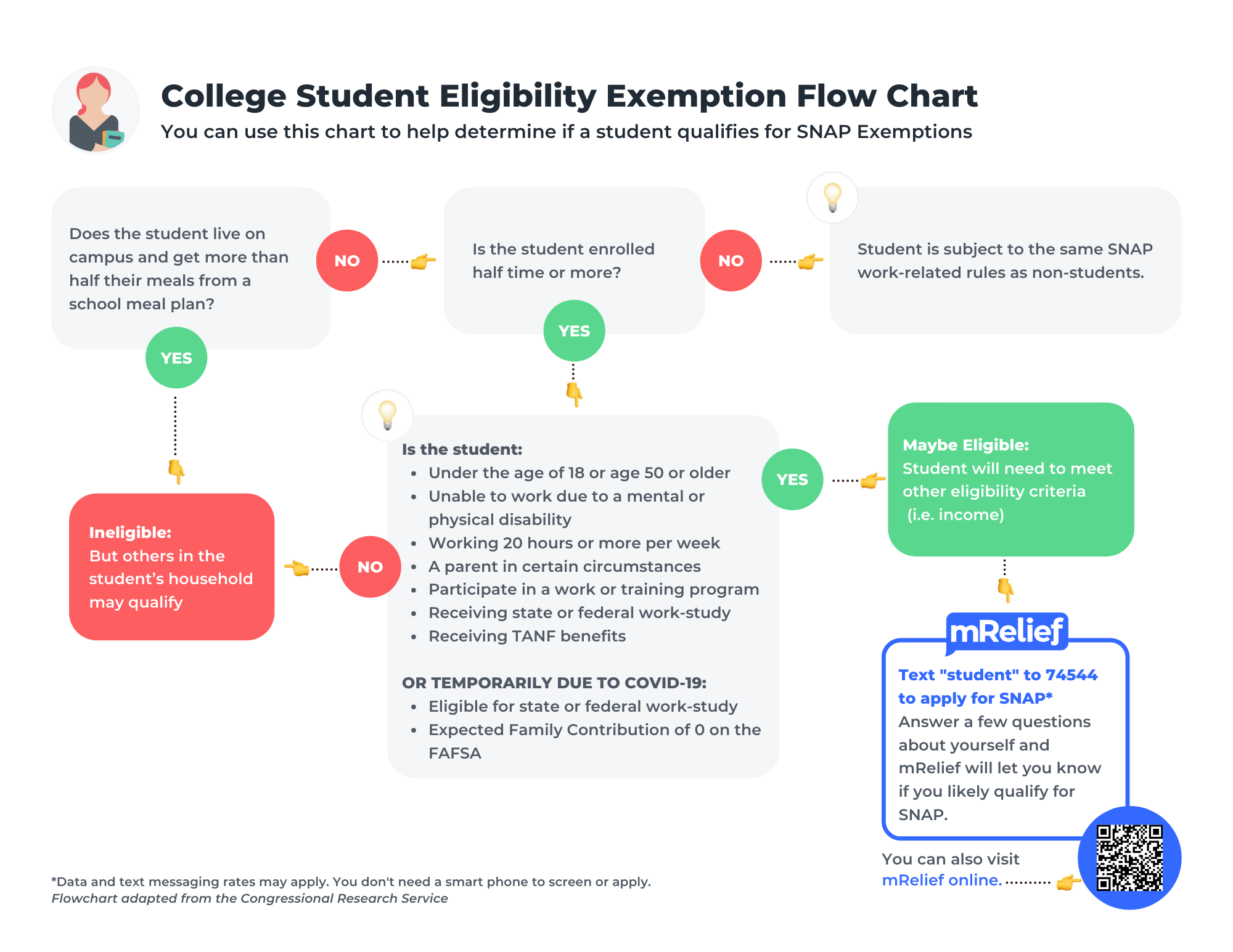 Only 18 of eligible college students participate in SNAP